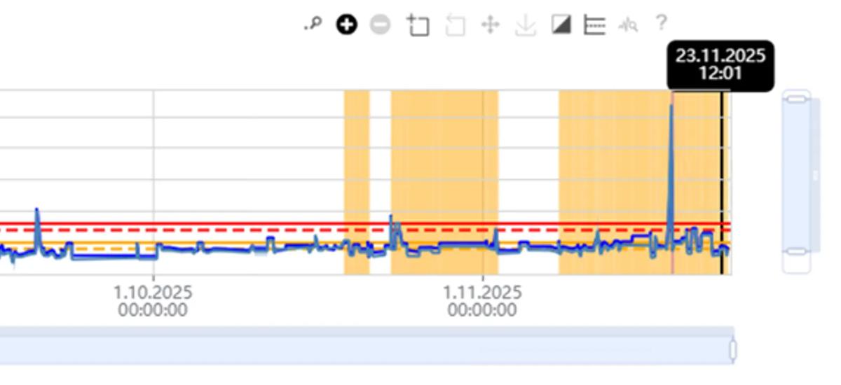 ALEX condition monitoring trend showing early detection of an equipment issue at the ladle transfer car